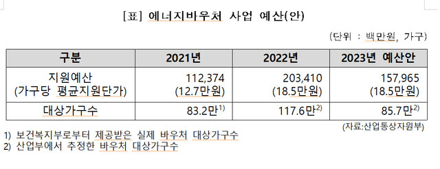 에너지바우처 사업예산안 표. 2023년 대상가구수가 약 31만9천가구, 관련 예산이 약 455억 줄어들었다. 2022년 5월 윤석열 정부에서 추경을 편성하면서 지원대상 가구가 29만8천 가구 늘어 117만6천 가구가 됐다. 김용민 의원실 제공