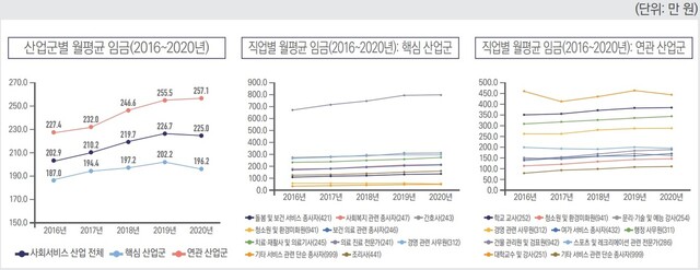 사회서비스 종사자 규모 상위 15개 직업 산업군별 월평균 임금과 산업군 내 상위 10개 직업별 월평균 임금. 한국보건사회연구원 제공 ※ 이미지를 누르면 크게 볼 수 있습니다.