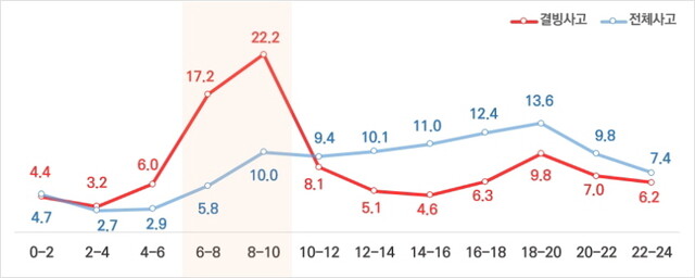 최근 5년간 시간대별 결빙 및 전체 사고건수 구성비(%) 도로교통공단 제공.