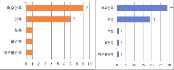 전북교육청이 지난 8월 농촌유학에 대해 학생과 학부모를 대상으로 만족도 조사를 벌인 결과 만족도가 높게 나타났다. 유학하는 학생(왼쪽)과 유학생 학부모의 만족도 결과표. 전북도교육청 제공 ※ 이미지를 누르면 크게 볼 수 있습니다.