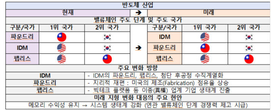 ‘반도체 산업의 현재와 미래 지형’. 산업연구원 제공