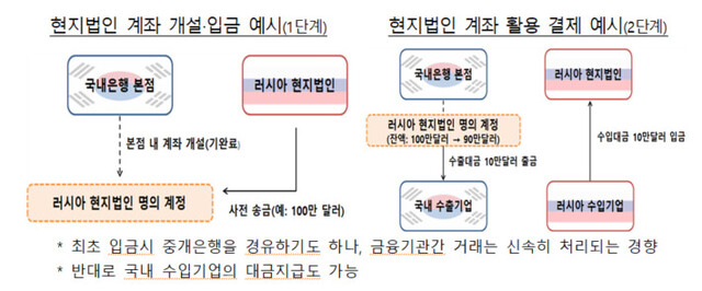 금융위원회 제공