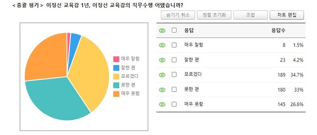 광주교사노조가 시행한 설문조사 결과. 광주교사노조 제공