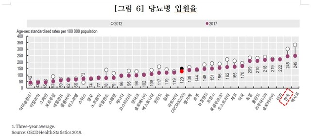 한국의 당뇨병 입원율은 오이시디 33개국 중 멕시코에 이어 두번째로 높았다.(2017년 기준 코스타리카, 콜롬비아는 오이시디 미가입)