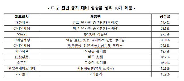 자료: 한국소비자단체협의회 물가감시센터