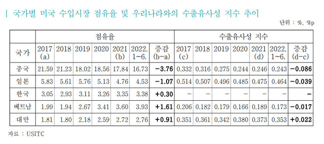 무역협회 보고서 ※ 이미지를 누르면 크게 볼 수 있습니다.