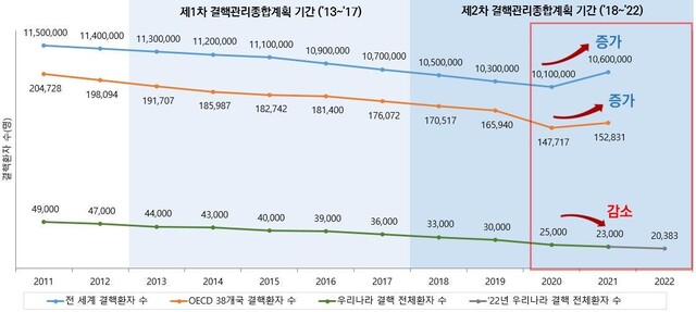 2011∼2022년 국내외 결핵 발생 추이. 사진 질병관리청 제공