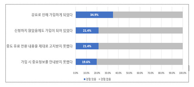 유료 부가서비스 가입 피해 유형. 자료: 한국소비자원