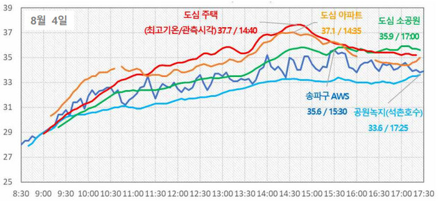 도심주택 최고기온이 37.7도로 공원녹지 최고기온인 33.6도보다 약 4도 이상 큰 것으로 나타났다. 기상청 제공 ※ 이미지를 누르면 크게 볼 수 있습니다.