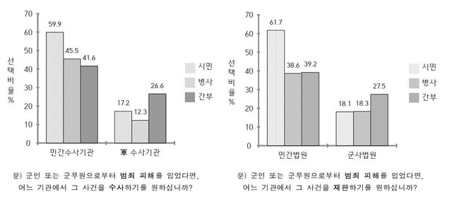 민관군 합동위 여론조사 결과 요약자료. 군인권센터 제공