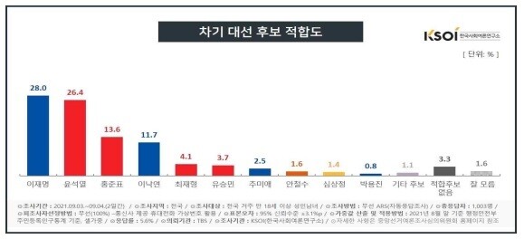 한국사회여론연구소 제공