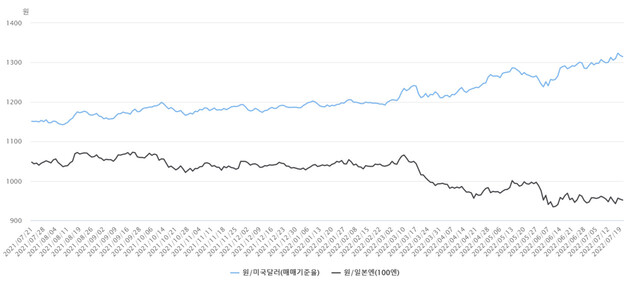 최근 1년간 원-달러, 원-엔화 환율 추이. 자료: 한국은행