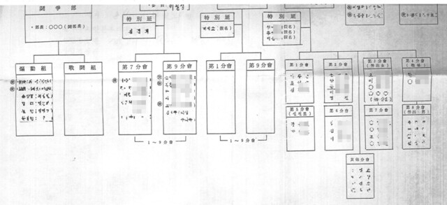 1989년 4월28일 연행된 인노회 회원의 치안본부 수사기록에 있던 조직도 하단. 오른쪽 하단에 제3지구위원회(부천지구) 소속 9개 분회 소속 회원 명단이 적혀 있다.