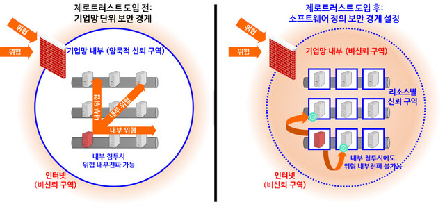 일단 내부망에 접속한 다음에는 어디든 들여다볼 수 있는 방식의 기존 ‘경계 보안’과 달리 ‘제로트러스트 보안’은 그 누구도 믿지 않아 모든 자원을 각각 보호하는 방식이다. 과학기술정보통신부 제공.