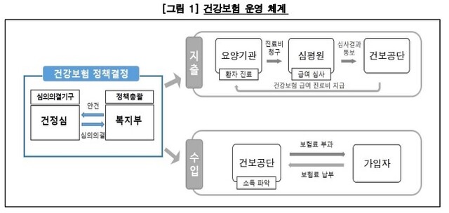 건강보험은 국가재정(일반·특별회계·기금)이 아닌 보건복지부 장관 승인 아래 국민건강보험공단 자체 회계로 운용되고 있다. 자료: 감사원