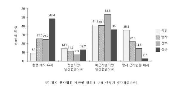 민관군 합동위 여론조사 결과 요약자료. 군인권센터 제공