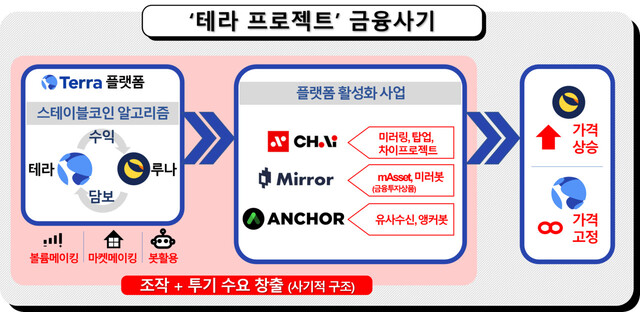 ‘테라 프로젝트’ 구조도. 서울남부지검 제공