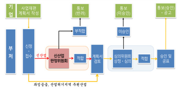 사업재편 승인 절차. 산업통상자원부 제공