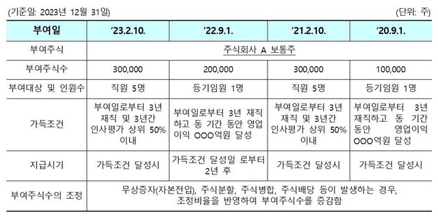 RSU 공시 작성 예시. 금감원 제공