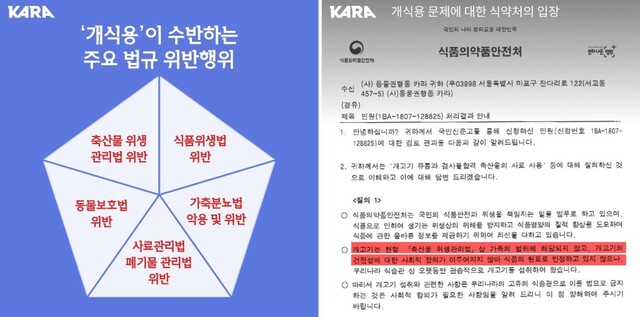 카라 등 동물단체는 개식용 산업이 여러 현행 법률과 규정을 위반하고 있다고 주장한다. 개는 축산법상 가축으로 기르는 것은 합법이지만, 축산물위생관리법과 식품위생법으로는 축산물에 해당하지 않아 유통, 가공, 판매, 조리에 대한 규정이 없다. 카라 제공