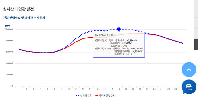 파란색 선은 전력시장 내와 전력시장 외 수요 합인 실제 총수요(추계), 빨간색 선은 전력시장 내 수요를 가리킨다. 전력시장 외 태양광 설비가 원전, 석탄발전 등으로 채워야 할 전력 수요를 충당해주면서(파란색 선) 전력거래소 수급현황 그래프에(빨간색 선)는 전력 수요가 줄어든 것으로 표시되고 있다. 전력거래소 누리집 갈무리