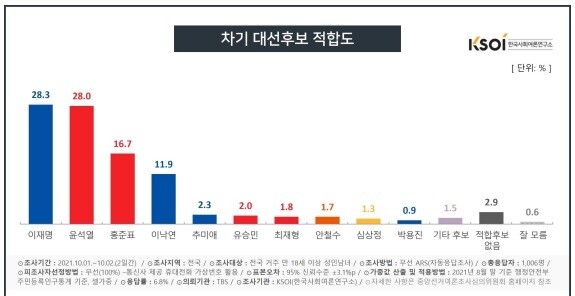 한국사회여론연구소 제공