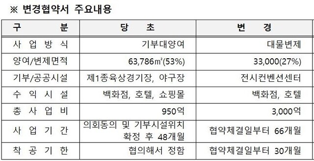 종전 방식과 바뀐 협약서 주요내용. 전주시 제공