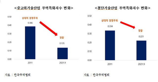 한국 기준 한·중 교역에서 산업 특화 정도를 나타낸 것. -1~+1 사이의 값을 지니며 1에 가까울 수록 수출에, -1에 가까울 수록 수입에 특화된 상태를 뜻함