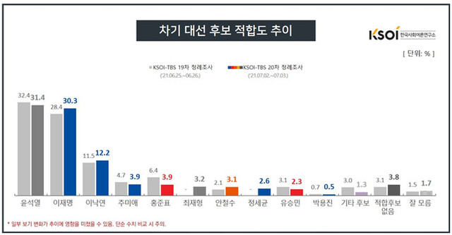 한국사회여론연구소 누리집 갈무리 ※ 이미지를 누르면 크게 볼 수 있습니다.