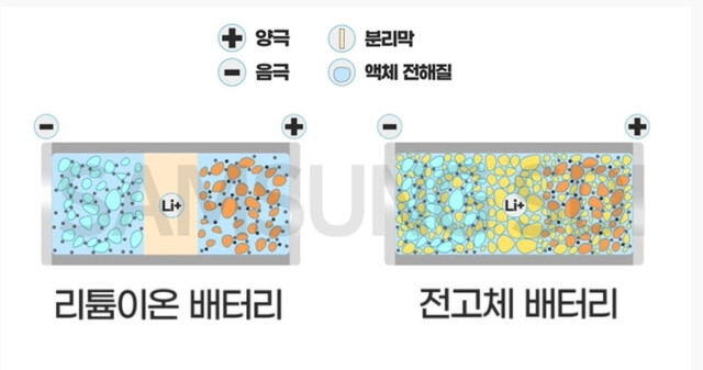 액체 상태의 전해질을 사용하는 리튬이온 배터리와, 고체 상태 전해질을 쓰는 전고체 배터리 구조 비교 그림. 삼성SDI 홈페이지 갈무리