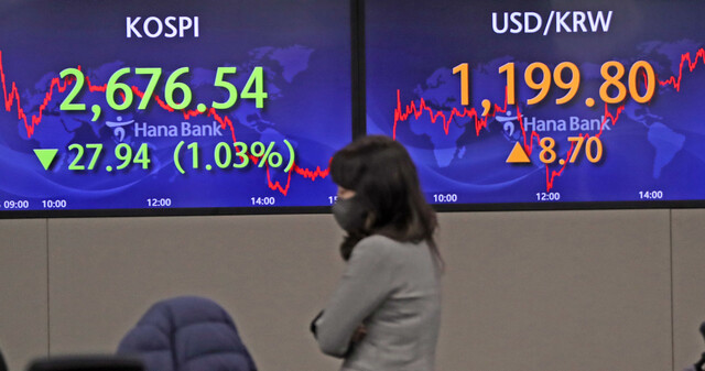15일 코스피는 전 거래일보다 1.03%(27.94) 내린 2676.54에 마감했다. 사진은 서울 중구 하나은행 딜링룸. 연합뉴스.