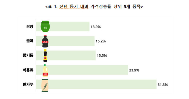 자료: 한국소비자단체협의회 물가감시센터