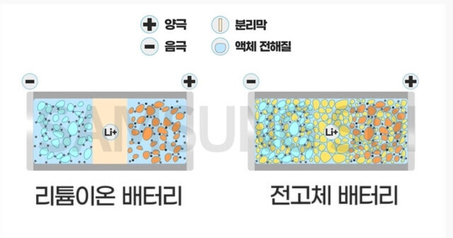 액체 상태의 전해질을 사용하는 리튬이온 배터리와, 고체 상태 전해질을 쓰는 전고체 배터리 구조 비교 그림. 삼성SDI 홈페이지 갈무리