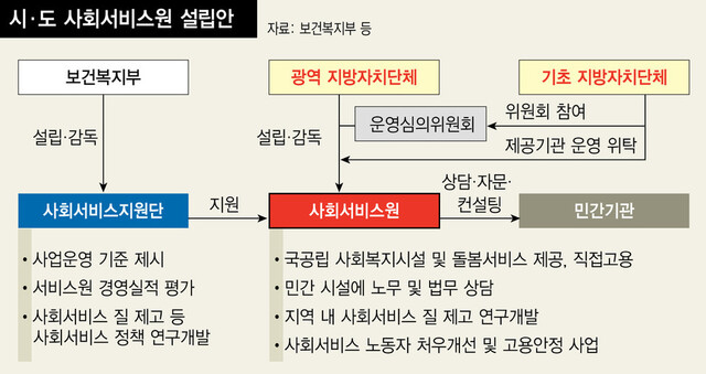 사회서비스원 설립안