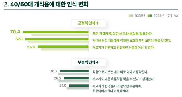 2016년부터 매년 개 식용 관련 인식조사를 벌이고 있는 한국 HSI는 올해 조사 결과는 40~50대의 인식 변화가 가장 두드러진다고 평가했다. 한국 HSI 제공 ※ 이미지를 누르면 크게 볼 수 있습니다.