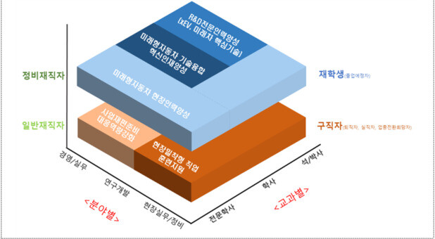 미래차 인력양성 사업 운영 현황. 산업통상자원부 제공