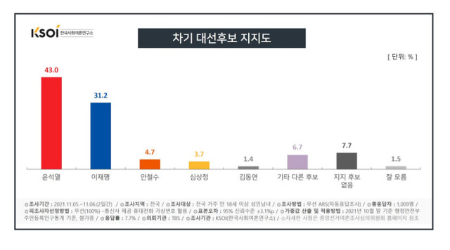 한국사회여론연구소 보도자료 갈무리