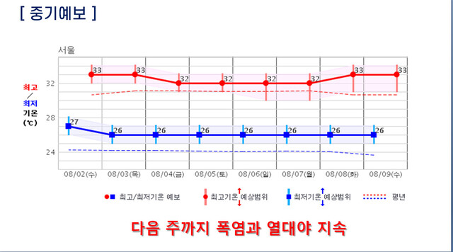 서울지역 중기예보 상 최고/최저기온. 기상청 제공. ※ 이미지를 누르면 크게 볼 수 있습니다.