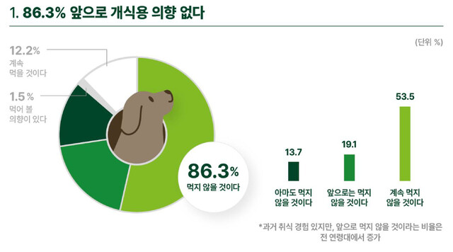 ‘2023 개고기 소비 및 태도 조사’에 따르면, 한국인 86.3%는 과거 개 식용 여부와 관계없이 앞으로는 개 식용이 할 생각이 없다고 밝혔다. 한국 HSI 제공 ※ 이미지를 누르면 크게 볼 수 있습니다.