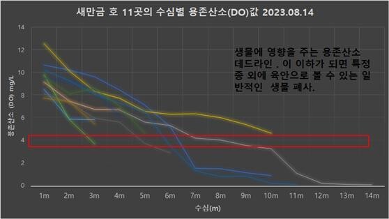 지난달 14일 새만금 유역 11곳에 대한 용존산소값. 수심 5∼6ｍ 아래 저층에서 산소 농도가 낮은 수역임을 나타내고 있다. 새만금시민생태조사단 제공