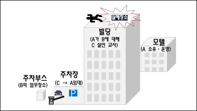 모텔업주 조아무개(44·A)씨, 관리 직원 김아무개(33·B)씨와 80대 건물주 ㄱ(C)씨 관계도. 서울남부지검 제공