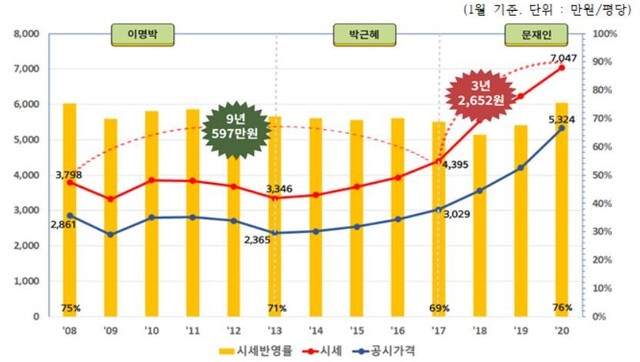 강남 아파트값 시세 및 공시가격 변화. 경실련 제공