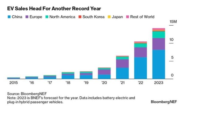 전기차 시장의 성장 폭은 둔화했지만 꾸준히 성장 중이다. 블룸버그NEF 팩트북 갈무리
