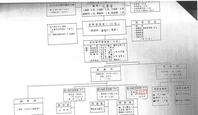 1989년 4월28일 연행된 인노회 회원의 치안본부 수사기록에 있던 조직도 상단. 제3지구위원회(부천지구) 위원장에 김봉진(김순호 국장의 당시 가명·빨간색 표시)이라는 이름이 적혀 있다.