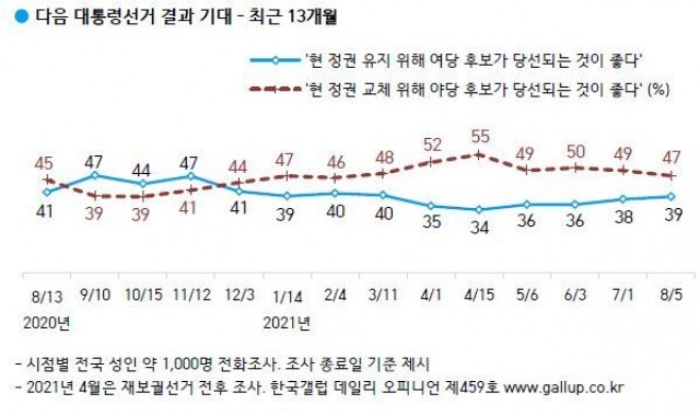 한국갤럽 제공 ※ 이미지를 누르면 크게 볼 수 있습니다.