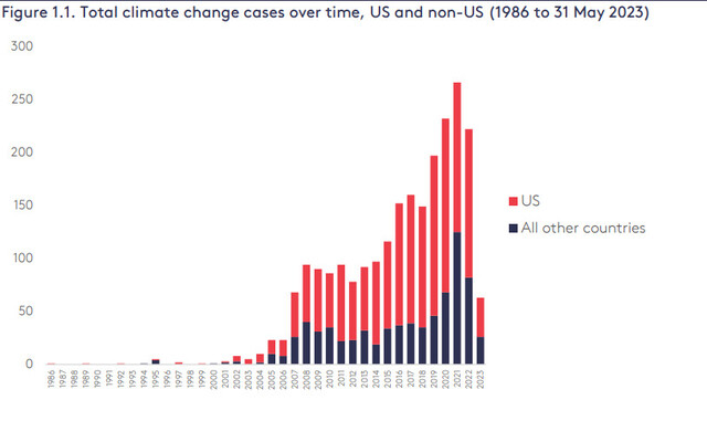 1986년부터 2023년 5월까지 전 세계 기후소송 건수. 영국 런던정경대 그랜섬연구소 제공