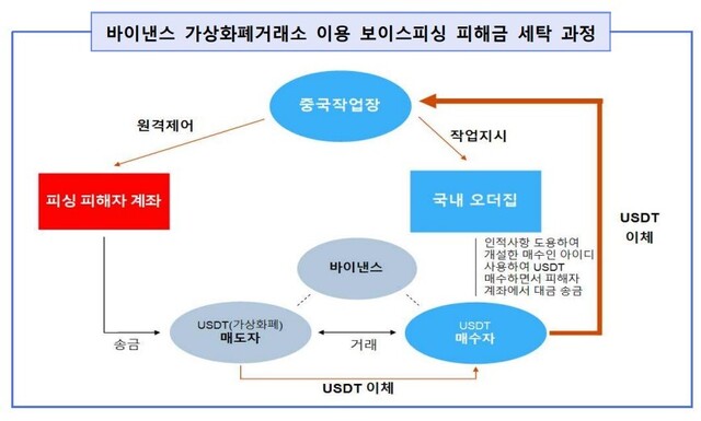 가상자산 거래소를 이용한 보이스피싱 피해금 세탁 과정. 보이스피싱 범죄 정부합동수사단 제공