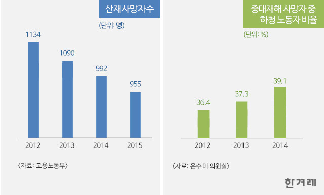 산재사망자 그래프