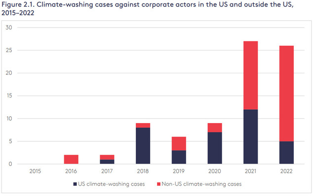 2015년부터 2022년까지 ‘기후워싱’ 소송 건수. 영국 런던정경대 그랜섬 연구소 제공.