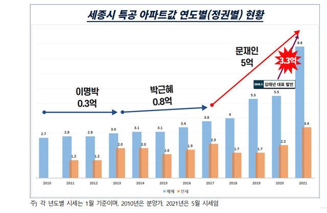 경제정의실천시민연합이 분석한 연도별 세종시 특공 아파트값. 경제정의실천시민연합 제공